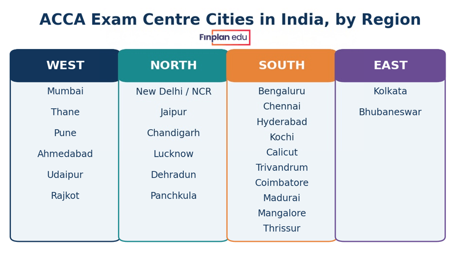ACCA Exam Centre Locations Across India